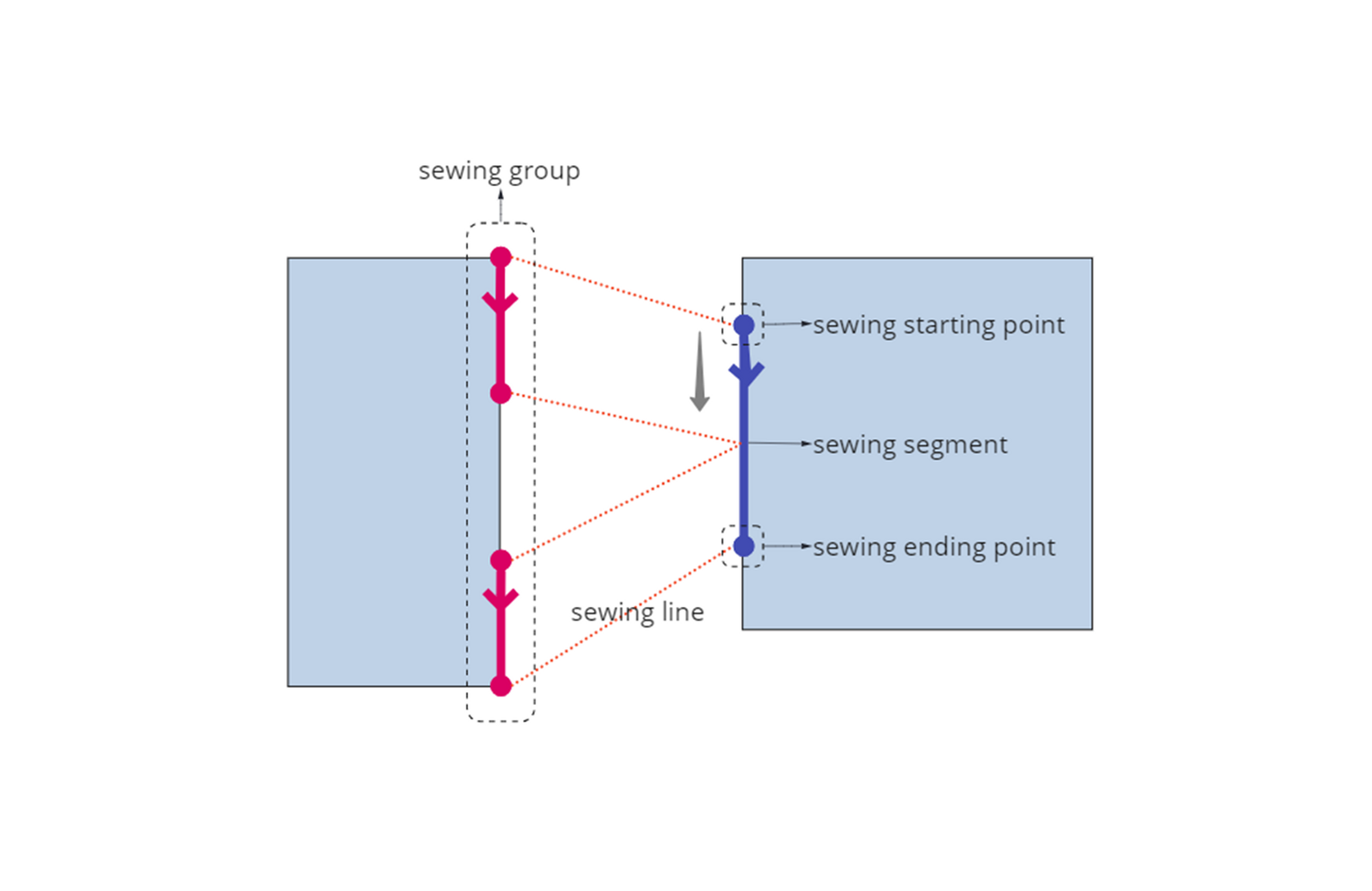 Sewing is a function for sewing segments with a ratio of 1:1 that also start and end with a point.